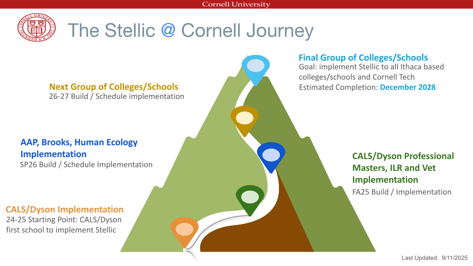 The Stellic @ Cornell Journey image of a mountain with 5 stops: CALS/Dyson Implementation; CALS/Dyson Professional Masters, ILR and Vet Implementation; AAP, Brooks, Human Ecology Implementation; Next Group of Colleges/Schools; Final Group of Colleges/Schools